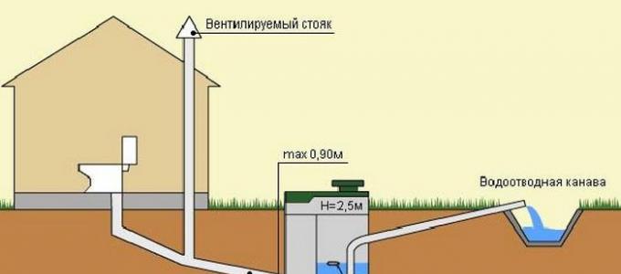 Ventilation for sewer system